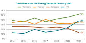 2020 IT Services NPS Graph
